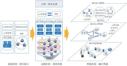 张宏科院士谈云网融合 关键技术与发展路径